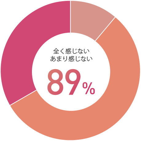 全く感じない あまり感じない 89%