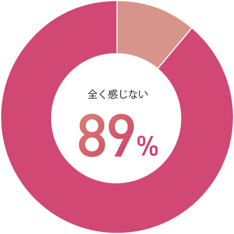 全く感じない 100%